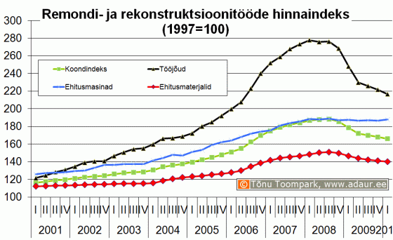 Remondi- ja rekonstruktsioonitööde hinnaindeks, 1997 .a . = 100