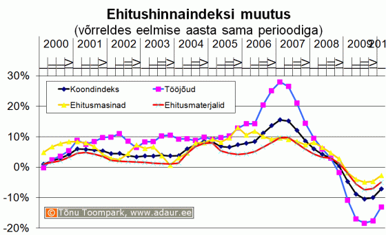 Ehitushinnaindeksi muutus võrreldes eelmise aasta sama perioodiga