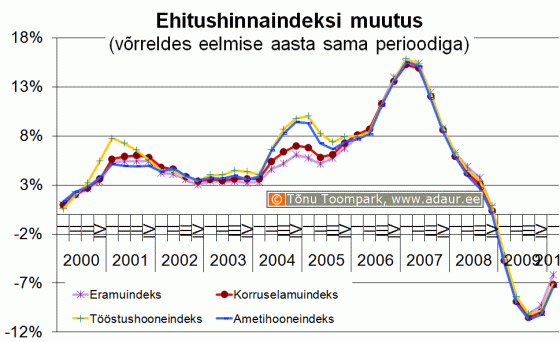 Ehitushinnaindeksi muutus võrreldes eelmise aasta sama perioodiga