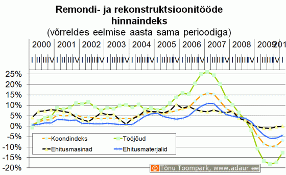 Remondi- ja rekonstruktsioonitööde hinnaindeks võrreldes eelmise aasta sama perioodiga