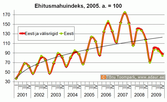 Ehitusmahuindeks, 2005. a. = 100