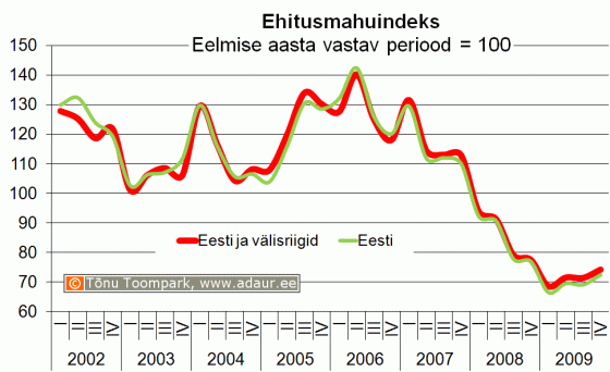 Ehitusmahuindeks, eelmise aasta vastav periood = 100