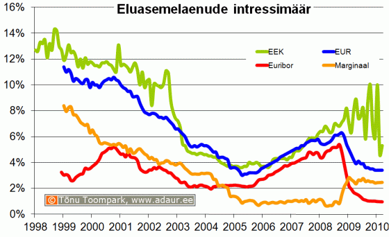 Eluasemelaenu intressimäär, Euribor, laenumarginaal, %