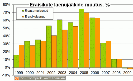 Eraisiku laenujääkide muutus, %