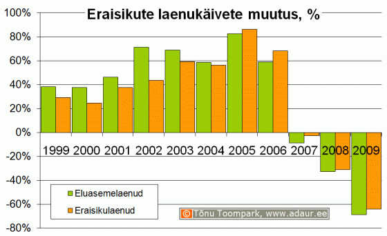 Eraisiku laenukäivete muutus, %