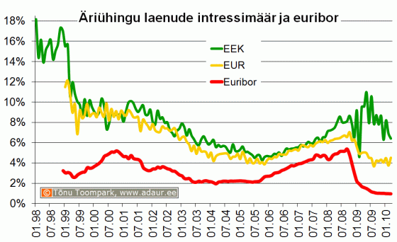 Äriühingu laenude intressimäär ja euribor, %