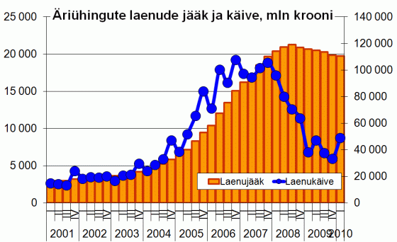 Äriühingute laenude jääk ja käive kvartalite lõikes, mln krooni