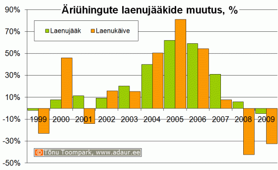 Äriühingute laenujääkide ja laenukäivete muutus, %