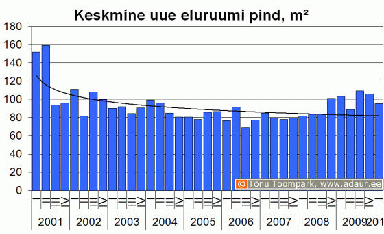 Keskmise uue eluruumi pind kvartalite lõikes, m2