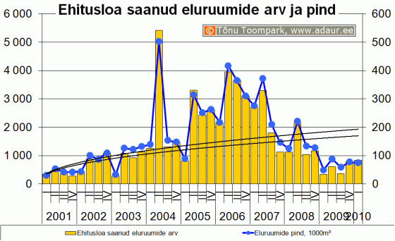 Ehitusloa saanud eluruumide arv ja pind kvartalite lõikes 