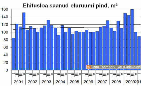 Ehitusloa saanud eluruumi pind kvartalite lõikes, m2