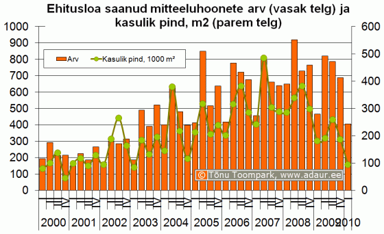 Ehitusloa saanud mitteeluhoonete arv (vasak telg) ja kasulik pind, m2 (parem telg)