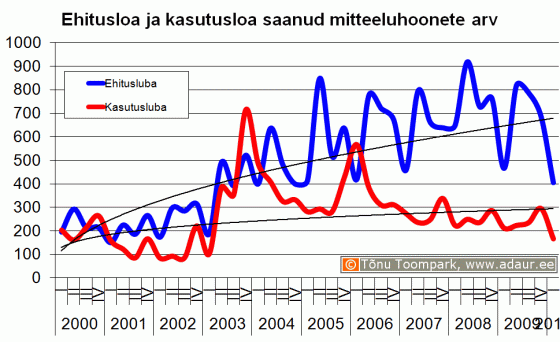 Ehitusloa ja kasutusloa saanud mitteeluhoonete arv