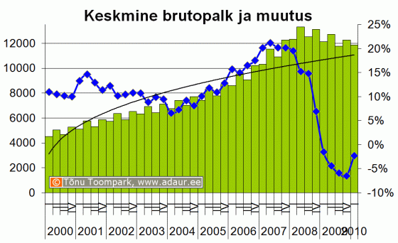Eesti keskmine brutopalk (krooni) ja palga muutus, % - kvartalite lõikes