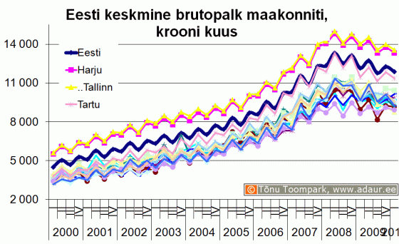 Eesti keskmine brutopalk maakondade kaupa, krooni kuus