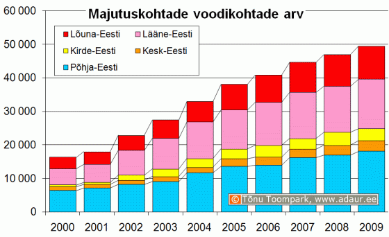 Majutuskohtade voodikohtade arv