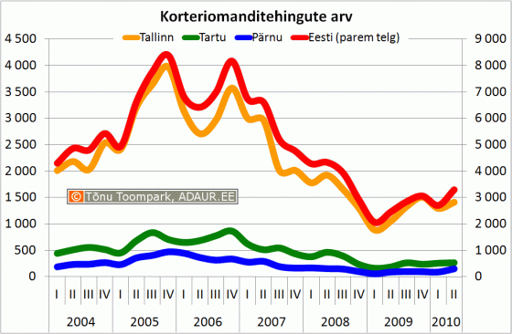 Korteriomanditehingute arv