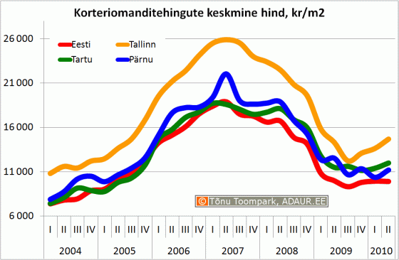 Korteriomanditehingute keskmine hind, kr/m2