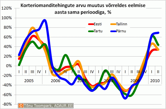 Korteriomanditehingute arvu muutus võrreldes eelmise aasta sama perioodiga, %