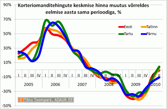 Korteriomanditehingute keskmise hinna muutus võrreldes eelmise aasta sama perioodiga, %