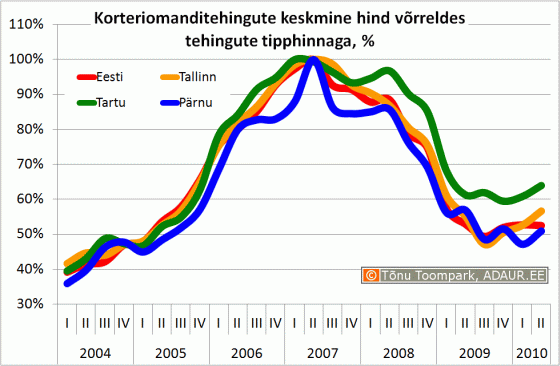 Korteriomanditehingute keskmine hind võrreldes tehingute tipphinnaga, %