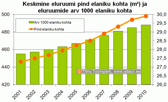 Keskmine eluruumi pind elaniku kohta (m2) ja eluruumide arv 1000 elaniku kohta