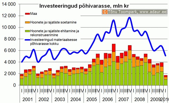 Ettevõtete investeeringud põhivarasse kvartalite lõikes, sh. hoonete ja rajatiste ehitamine ja rekonstrueerimine ning hoonete ja rajatiste soetamine, miljon krooni