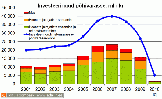 Ettevõtete investeeringud põhivarasse, sh. hoonete ja rajatiste ehitamine ja rekonstrueerimine ning hoonete ja rajatiste soetamine, miljon krooni