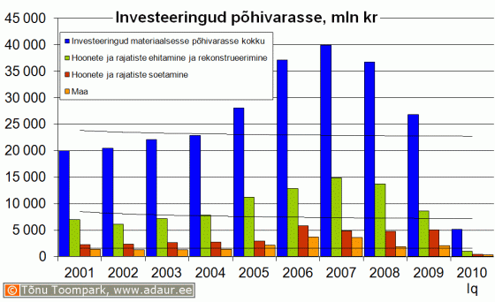 Ettevõtete investeeringud põhivarasse, sh. hoonete ja rajatiste ehitamine ja rekonstrueerimine ning hoonete ja rajatiste soetamine, miljon krooni