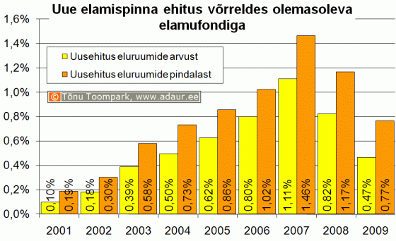 Uue elamispinna ehitus võrreldes olemasoleva elamufondiga