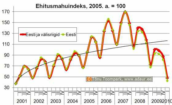 Ehitusmahuindeks, 2005. a. = 100