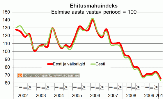 Ehitusmahuindeks, eelmise aasta vastav periood = 100