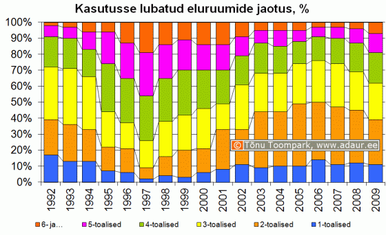 Kasutusse lubatud eluruumide jaotus toalisuse alusel, %