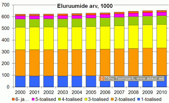 Olemasolevate eluruumide jaotus tubade arvu järgi, 1000