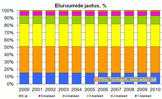 Olemasolevate eluruumide jaotus tubade arvu järgi, %