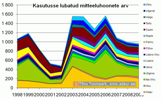 Kasutusse lubatud mitteeluhoonete arv maakonniti