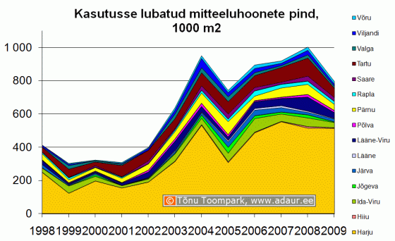 Kasutusse lubatud mitteeluhoonete pind maakonniti, 1000 m2