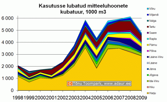 Kasutusse lubatud mitteeluhoonete kubatuur maakonniti, 1000 m3