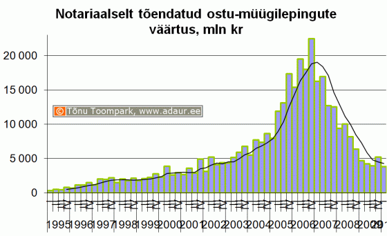 Notariaalselt tõendatud ostu-müügilepingute väärtus, miljon krooni