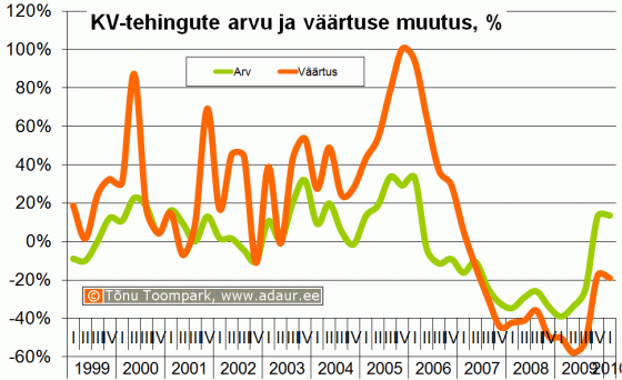 Notariaalselt tõendatud ostu-müügilepingute väärtuse ja tehingute arvu muutus võrreldes eelmise aasta sama perioodiga, %