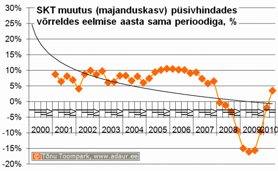 SKT muutus (majanduskasv) püsivhindades võrreldes eelmise aasta sama perioodiga, %