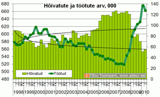 Hõivatute ja töötute arv, 1000 inimest kvartalite lõikes