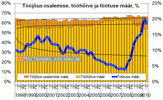 Tööjõus osalemise määr, tööhõive määr, töötuse määr, % kvartalite lõikes