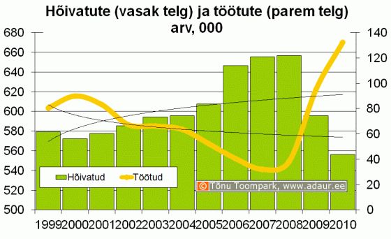 Hõivatute ja töötute arv, 1000 inimest