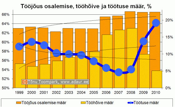 Tööjõus osalimise määr, tööhõive määr, töötuse määr, % aastate lõikes