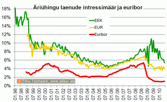 Äriühingu laenude intressimäär ja euribor, %