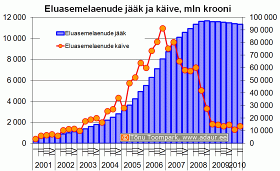 Eluasemelaenude jääk ja käive kvartalite lõikes, mln krooni