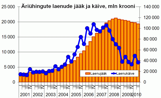 Äriühingute laenude jääk ja käive kvartalite lõikes, mln krooni