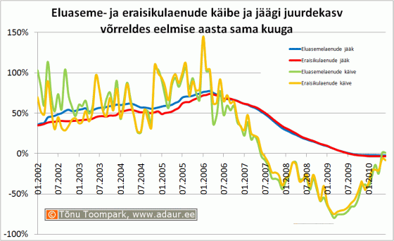 Eluaseme- ja eraisikulaenude käibe ja jäägi juurdekasv võrreldes eelmise aasta sama kuuga