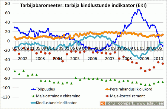 Tarbija kindlustunde indikaator (Eesti Konjunktuuriinstituut - www.ki.ee)